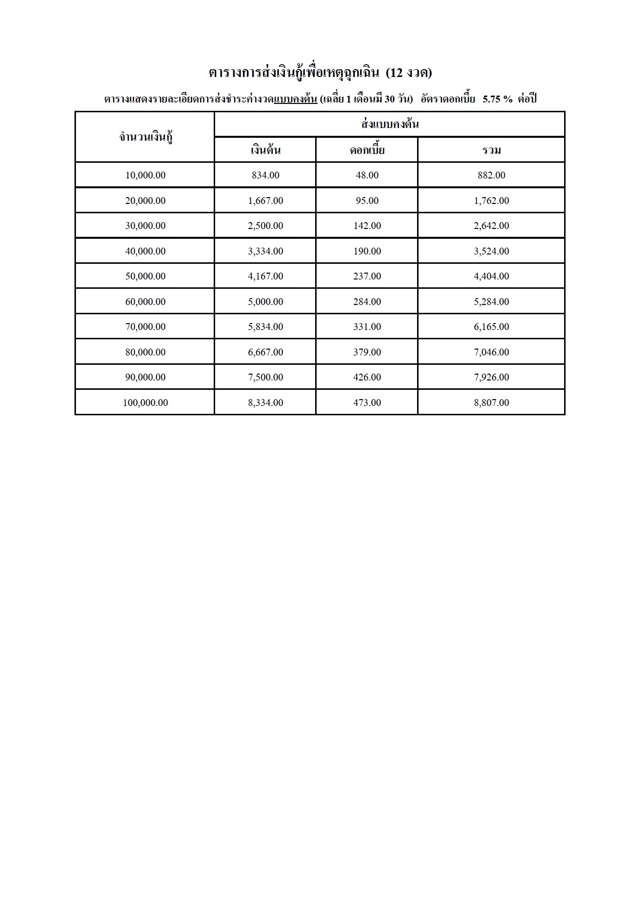 ตารางงวดสงเงนกฉกเฉน เรม 1 ม.ย.64