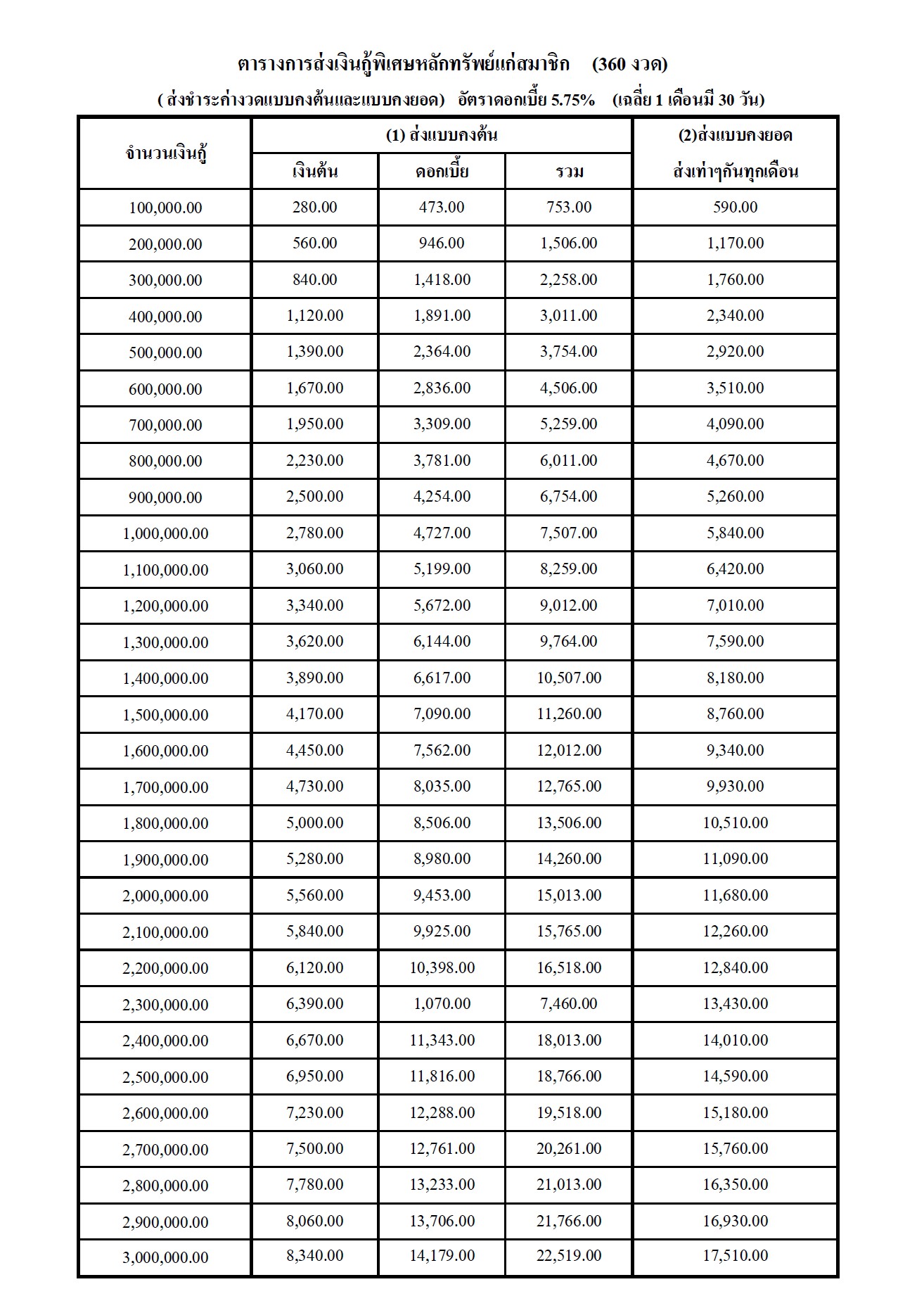 ตารางงวดสงเงนกพเศษหลกทรพย เรม 1